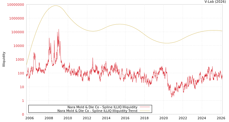 graph of Nara Mold & Die Co ILLIQ-SMEM