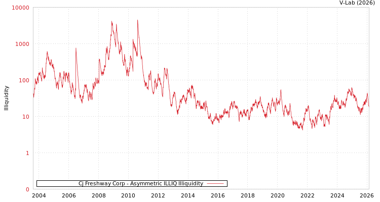 graph of Cj Freshway Corp ILLIQ-AMEM
