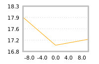 Impact of return on liquidity tomorrow