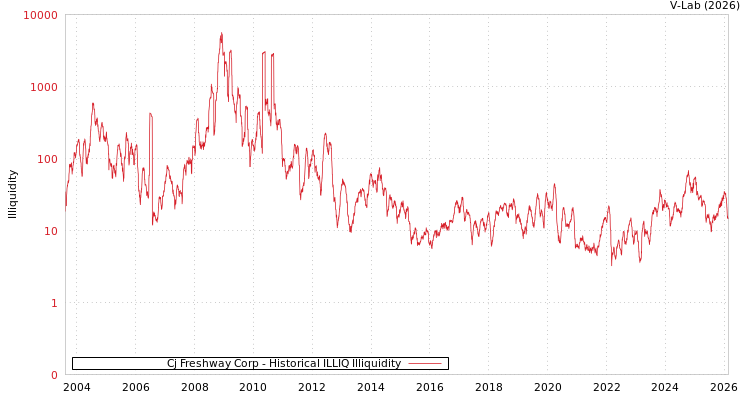 graph of Cj Freshway Corp ILLIQ-HIST