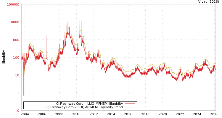 graph of Cj Freshway Corp ILLIQ-MFMEM