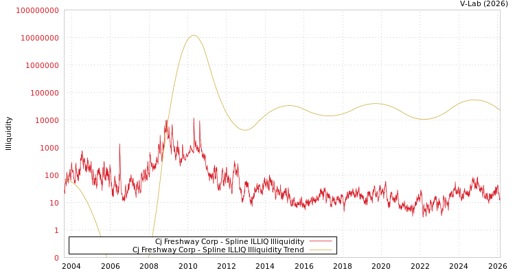 graph of Cj Freshway Corp ILLIQ-SMEM