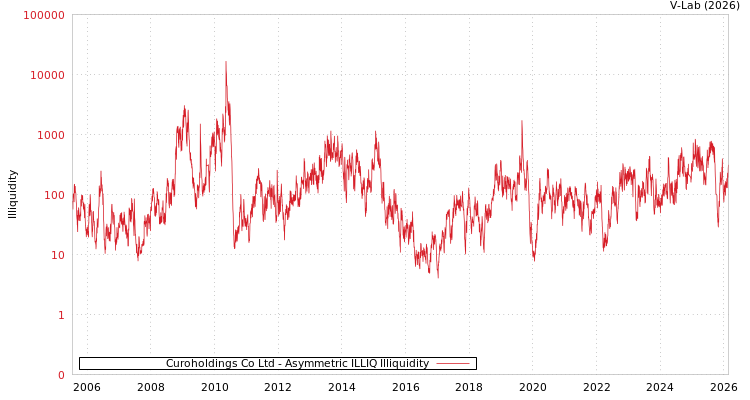 graph of Curoholdings Co Ltd ILLIQ-AMEM