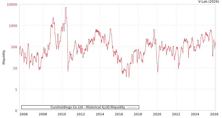 graph of Curoholdings Co Ltd ILLIQ-HIST