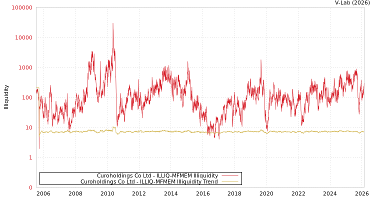 graph of Curoholdings Co Ltd ILLIQ-MFMEM