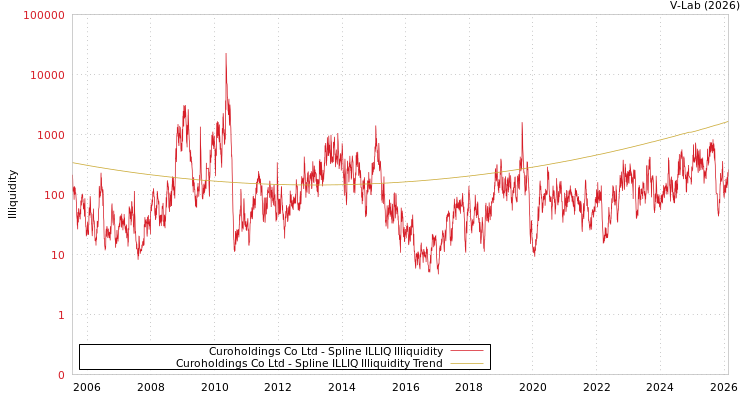 graph of Curoholdings Co Ltd ILLIQ-SMEM