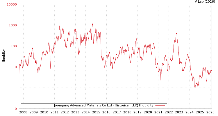 graph of Joongang Advanced Materials Co Ltd ILLIQ-HIST