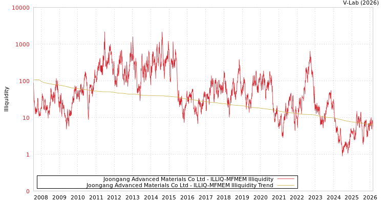 graph of Joongang Advanced Materials Co Ltd ILLIQ-MFMEM