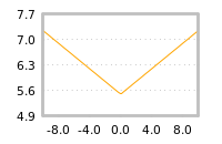 Impact of return on liquidity tomorrow