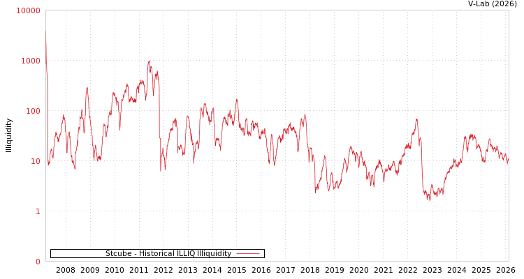graph of Stcube ILLIQ-HIST