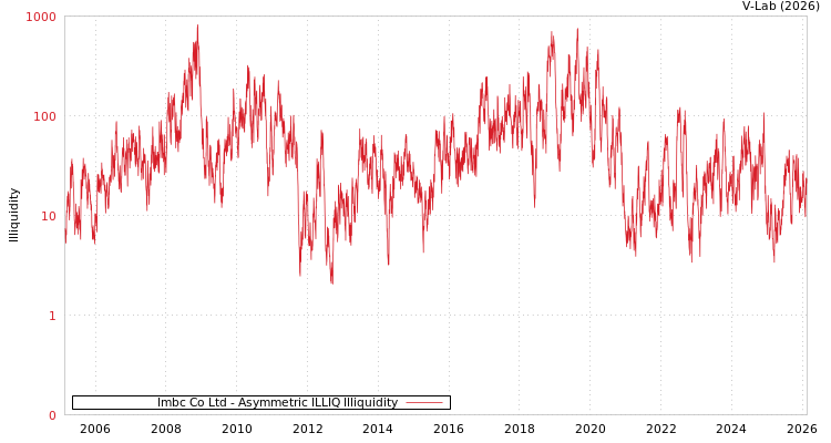 graph of Imbc Co Ltd ILLIQ-AMEM