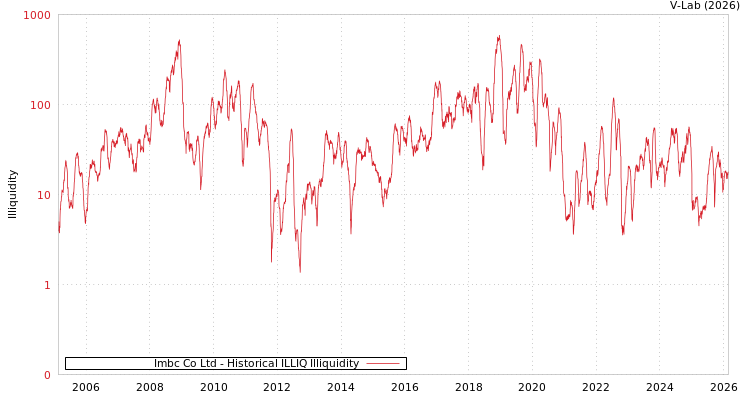 graph of Imbc Co Ltd ILLIQ-HIST