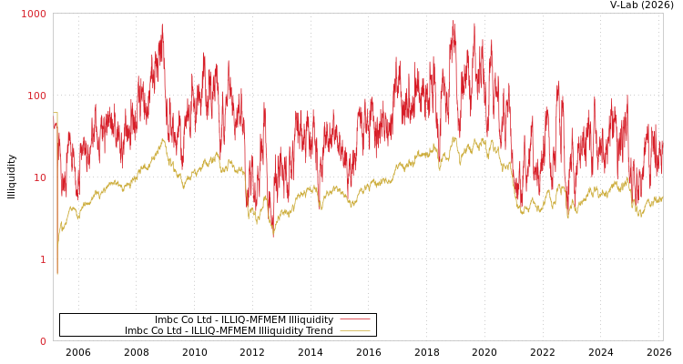 graph of Imbc Co Ltd ILLIQ-MFMEM