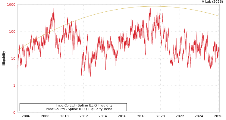 graph of Imbc Co Ltd ILLIQ-SMEM