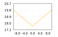 Impact of return on liquidity tomorrow