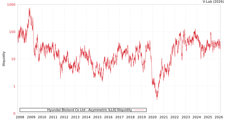 graph of Hyundai Bioland Co Ltd ILLIQ-AMEM