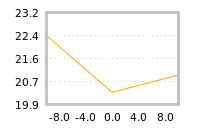 Impact of return on liquidity tomorrow