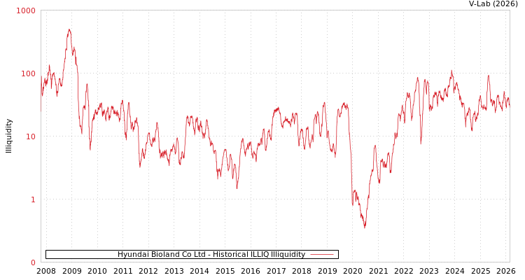 graph of Hyundai Bioland Co Ltd ILLIQ-HIST