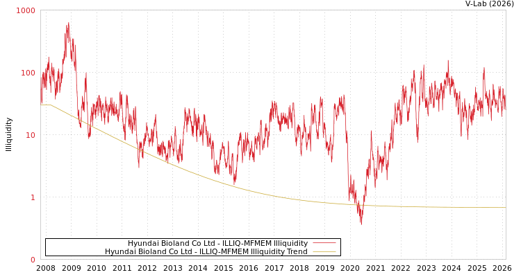 graph of Hyundai Bioland Co Ltd ILLIQ-MFMEM