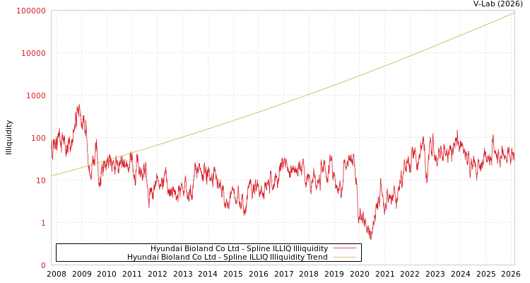 graph of Hyundai Bioland Co Ltd ILLIQ-SMEM