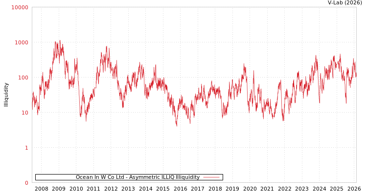 graph of Ocean In W Co Ltd ILLIQ-AMEM