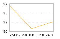 Impact of return on liquidity tomorrow