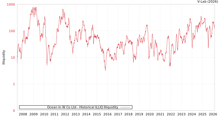 graph of Ocean In W Co Ltd ILLIQ-HIST