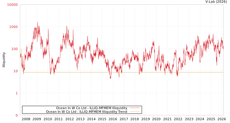 graph of Ocean In W Co Ltd ILLIQ-MFMEM
