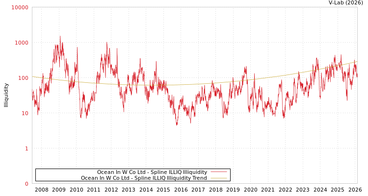 graph of Ocean In W Co Ltd ILLIQ-SMEM