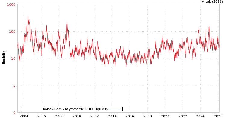 graph of Kortek Corp ILLIQ-AMEM