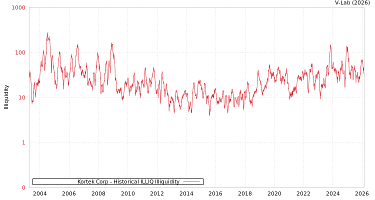 graph of Kortek Corp ILLIQ-HIST