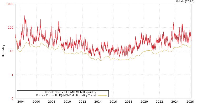 graph of Kortek Corp ILLIQ-MFMEM