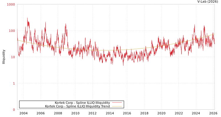 graph of Kortek Corp ILLIQ-SMEM