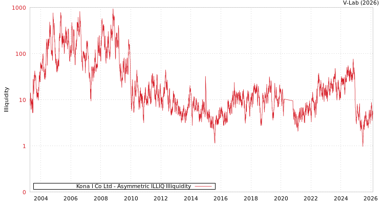 graph of Kona I Co Ltd ILLIQ-AMEM