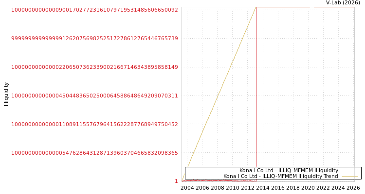 graph of Kona I Co Ltd ILLIQ-MFMEM