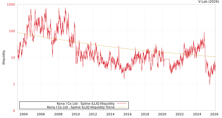 graph of Kona I Co Ltd ILLIQ-SMEM