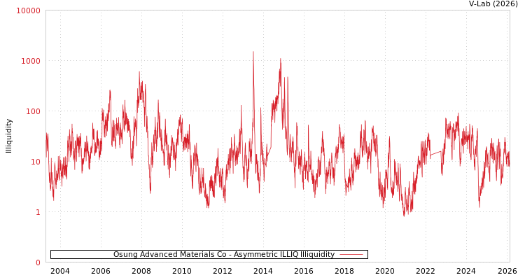graph of Osung Advanced Materials Co ILLIQ-AMEM