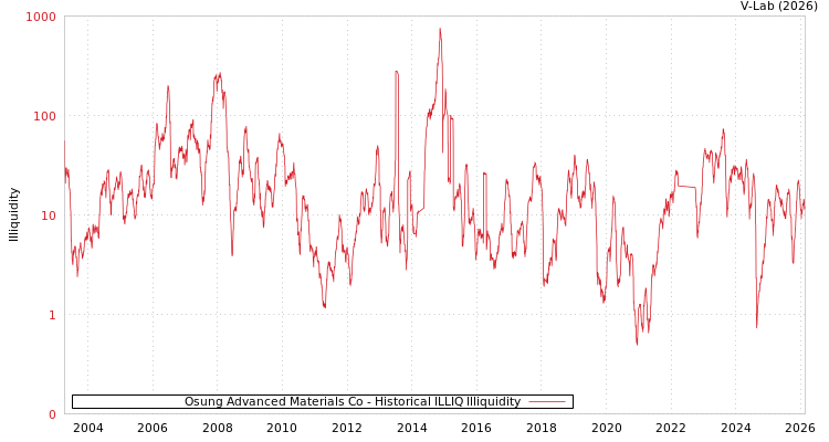 graph of Osung Advanced Materials Co ILLIQ-HIST