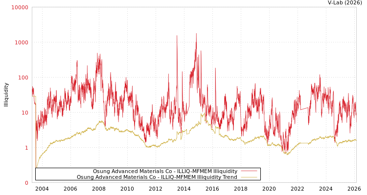 graph of Osung Advanced Materials Co ILLIQ-MFMEM