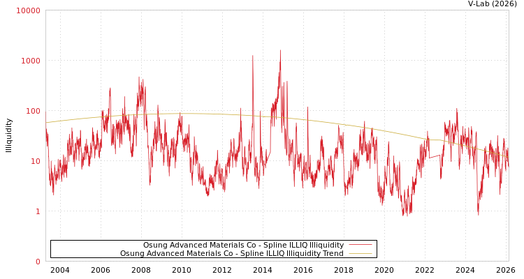 graph of Osung Advanced Materials Co ILLIQ-SMEM