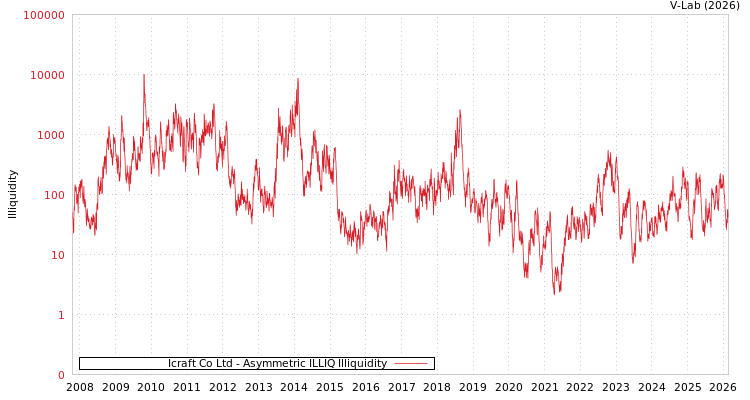 graph of Icraft Co Ltd ILLIQ-AMEM