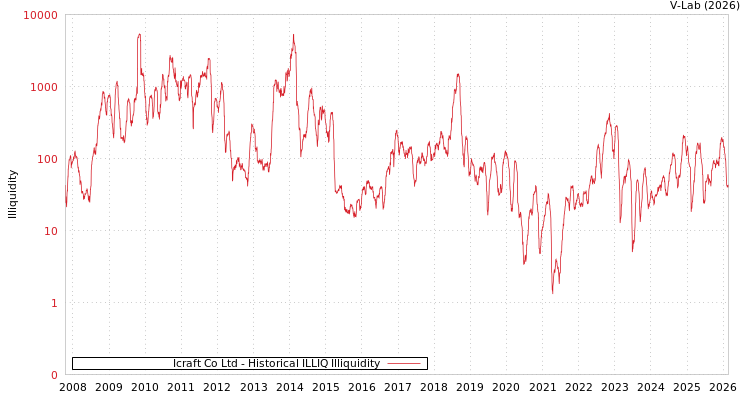 graph of Icraft Co Ltd ILLIQ-HIST