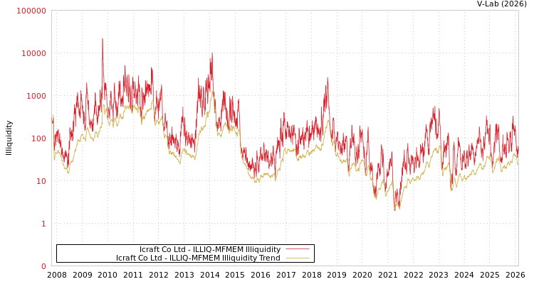 graph of Icraft Co Ltd ILLIQ-MFMEM
