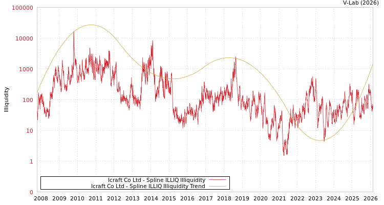 graph of Icraft Co Ltd ILLIQ-SMEM