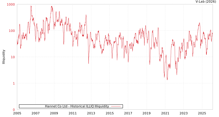 graph of Hannet Co Ltd ILLIQ-HIST