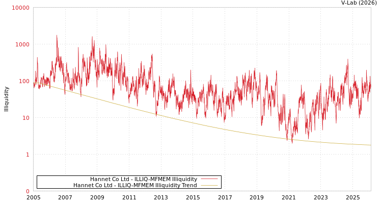 graph of Hannet Co Ltd ILLIQ-MFMEM