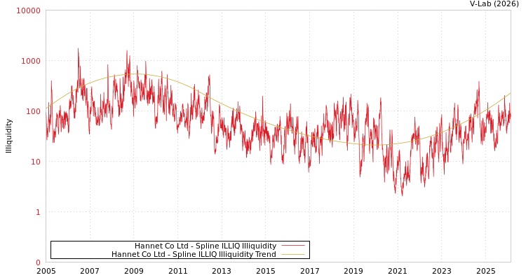 graph of Hannet Co Ltd ILLIQ-SMEM
