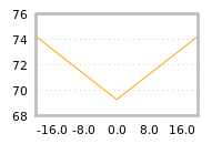 Impact of return on liquidity tomorrow