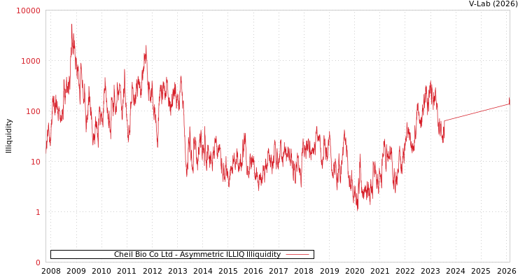 graph of Cheil Bio Co Ltd ILLIQ-AMEM
