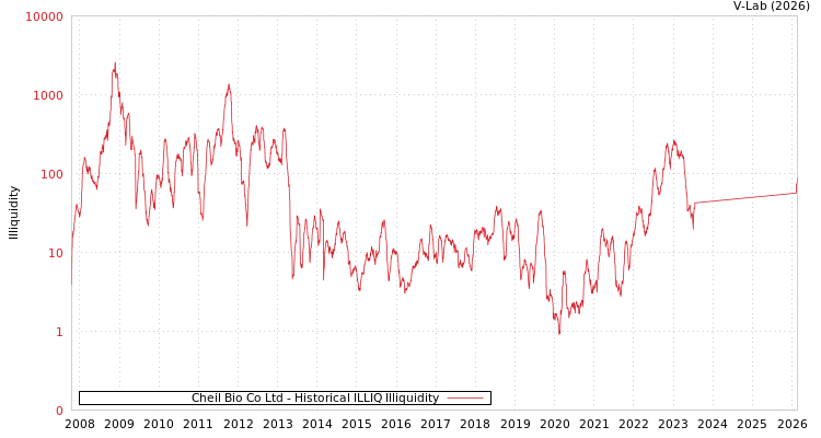 graph of Cheil Bio Co Ltd ILLIQ-HIST